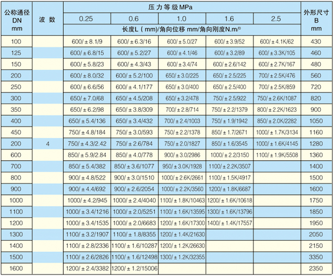 單式腳、萬向角型波紋膨脹節(jié)